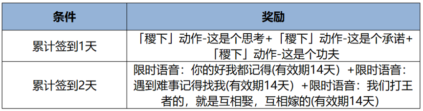 王者荣耀有哪些免费获得永久皮肤的方法?(图2) 王者荣耀签到奖励界面