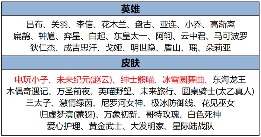 王者荣耀有哪些免费获得永久皮肤的方法?(图3) 王者荣耀碎片商店界面