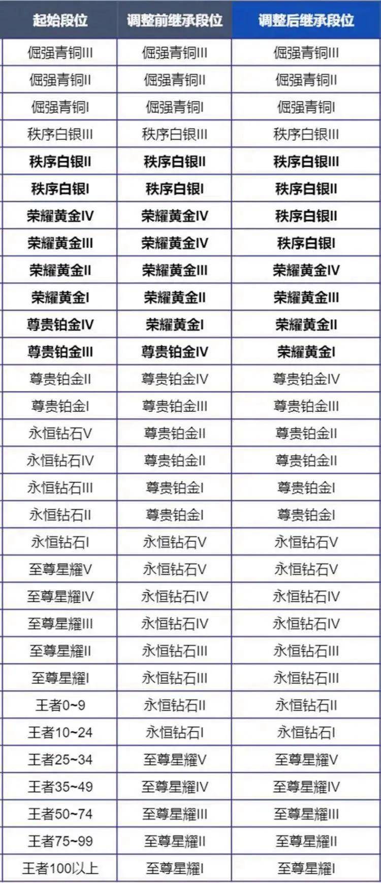 王者荣耀S40段位保护机制详细解析?全面解读2025年最新段位保护规则与继承机制(图2) S39赛季段位继承表