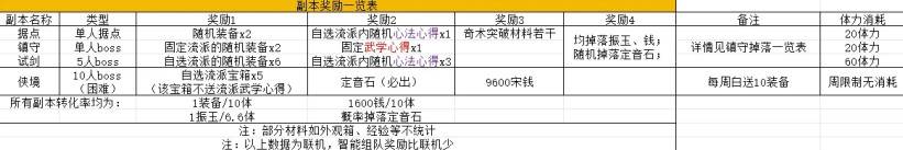副本奖励一览表