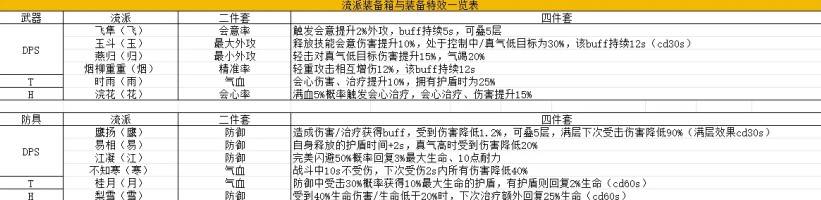 流派装备特效一览