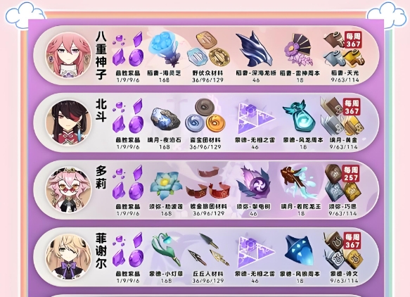 原神角色进阶材料表最新版：升级/突破/天赋一次看懂 - 相关攻略