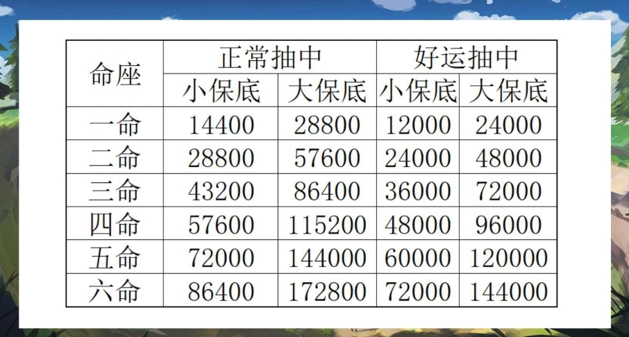 原神角色培养攻略大全：成本、保底、摩拉一次看懂 - 相关攻略